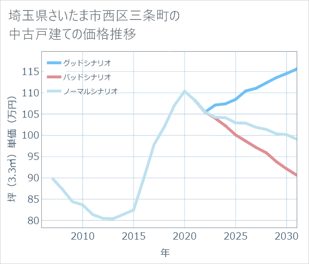 埼玉県さいたま市西区三条町の中古戸建て価格推移