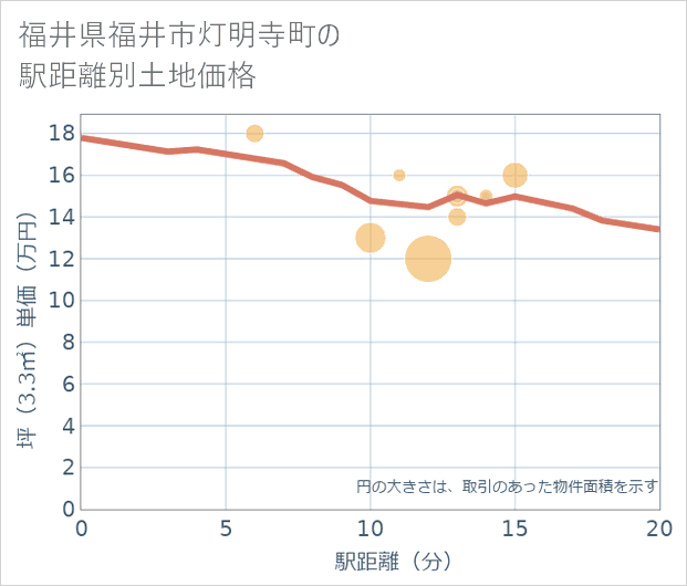 福井県福井市灯明寺町の徒歩距離別の土地坪単価