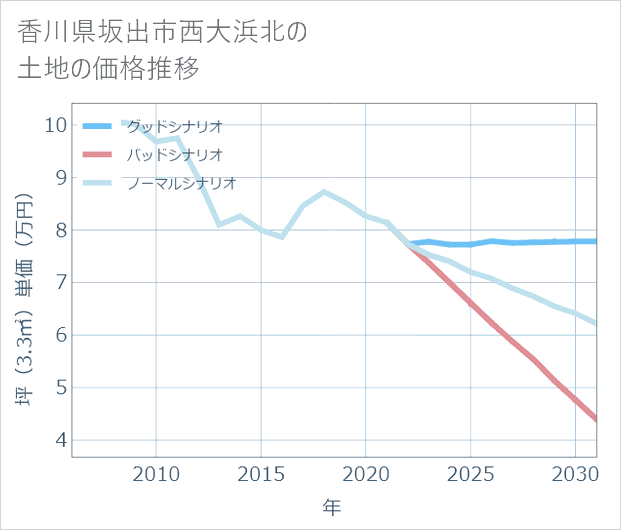 香川県坂出市西大浜北の土地価格推移