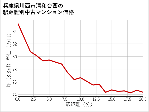 兵庫県川西市清和台西の徒歩距離別の中古マンション坪単価