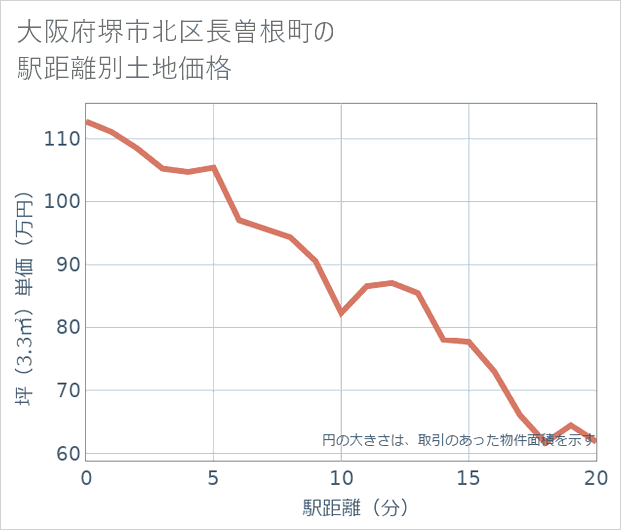 大阪府堺市北区長曽根町の徒歩距離別の土地坪単価