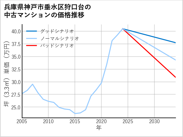 兵庫県神戸市垂水区狩口台の中古マンション価格推移