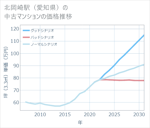 北岡崎駅(愛知県)の中古マンション価格推移