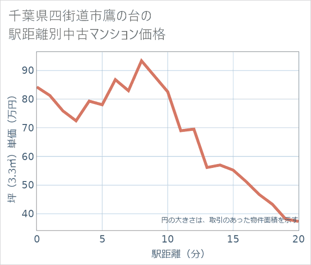 千葉県四街道市鷹の台の徒歩距離別の中古マンション坪単価