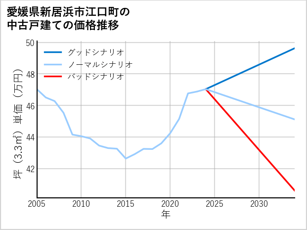 愛媛県新居浜市江口町の中古戸建て価格推移