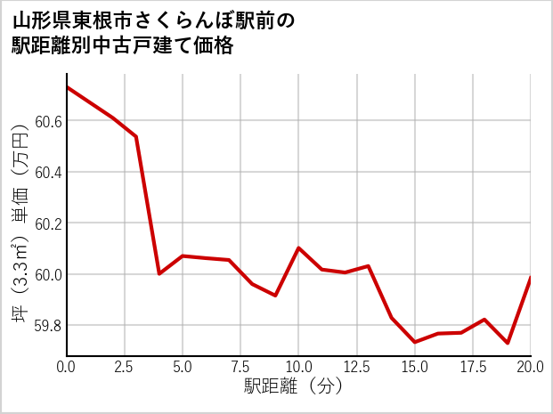 山形県東根市さくらんぼ駅前の徒歩距離別の中古戸建て坪単価