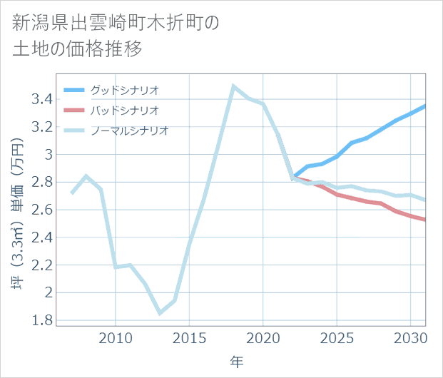 新潟県出雲崎町木折町の土地価格推移