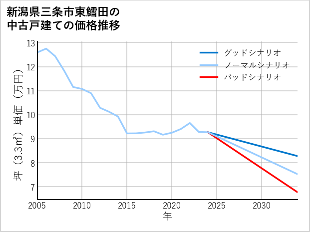 新潟県三条市東鱈田の中古戸建て価格推移