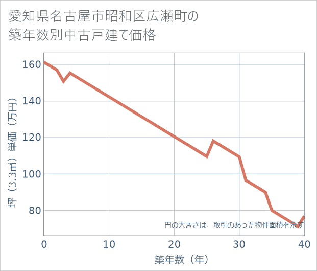 愛知県名古屋市昭和区広瀬町の築年数別の中古戸建て坪単価