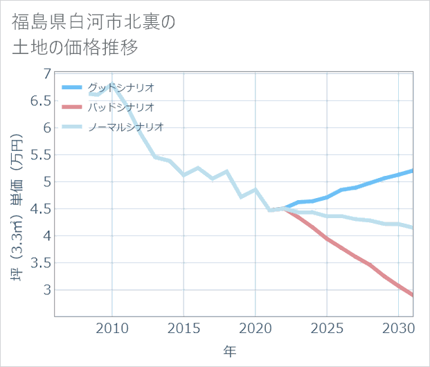 福島県白河市北裏の土地価格推移
