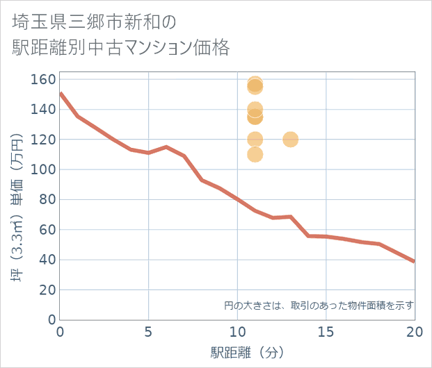 埼玉県三郷市新和の徒歩距離別の中古マンション坪単価
