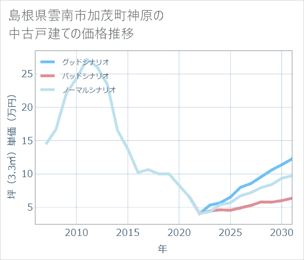 島根県雲南市加茂町神原の中古戸建て価格推移