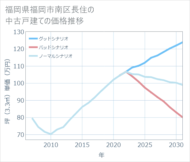 福岡県福岡市南区長住の中古戸建て価格推移