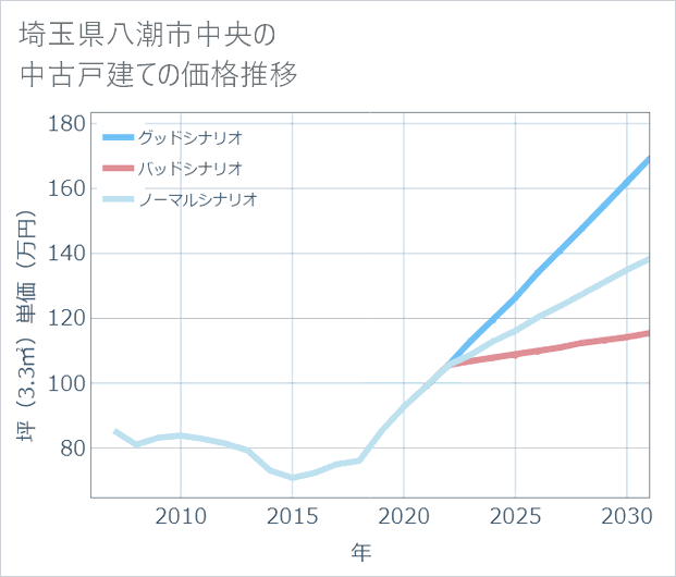 埼玉県八潮市中央の中古戸建て価格推移