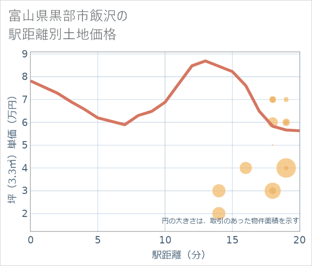 富山県黒部市飯沢の徒歩距離別の土地坪単価