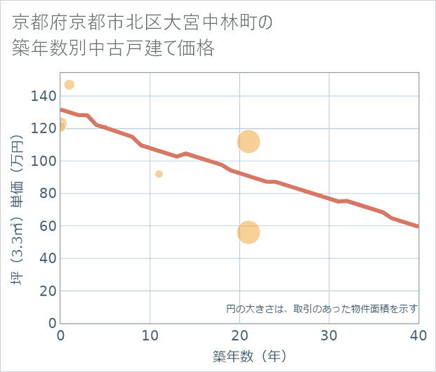 京都府京都市北区大宮中林町の築年数別の中古戸建て坪単価
