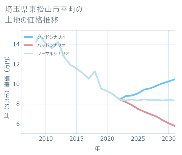 埼玉県東松山市幸町の土地価格推移
