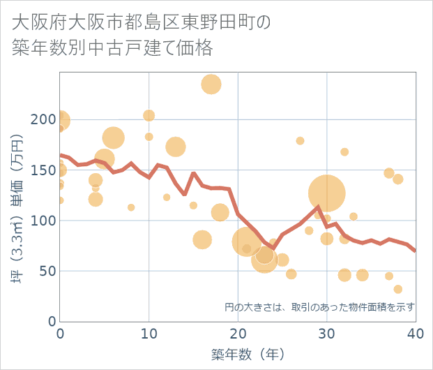 大阪府大阪市都島区東野田町の築年数別の中古戸建て坪単価