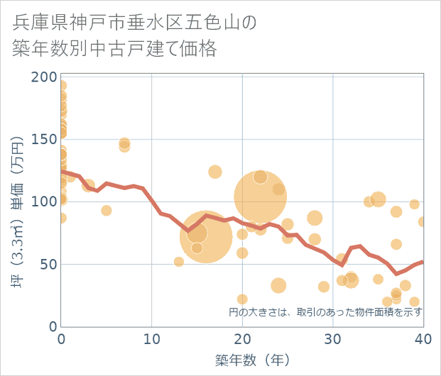 兵庫県神戸市垂水区五色山の築年数別の中古戸建て坪単価