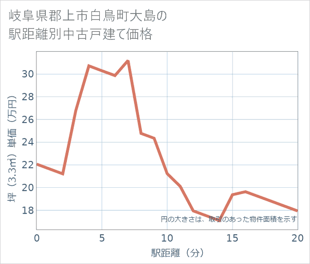 岐阜県郡上市白鳥町大島の徒歩距離別の中古戸建て坪単価