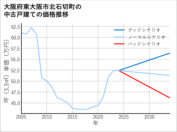 大阪府東大阪市北石切町の中古戸建て価格推移