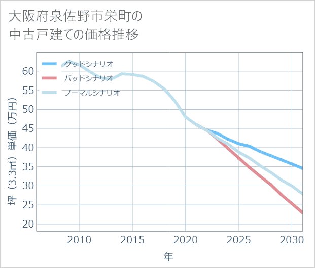 大阪府泉佐野市栄町の中古戸建て価格推移