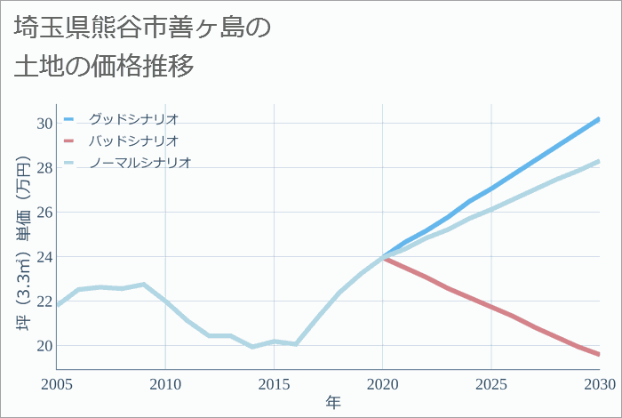 埼玉県熊谷市善ヶ島の土地価格推移