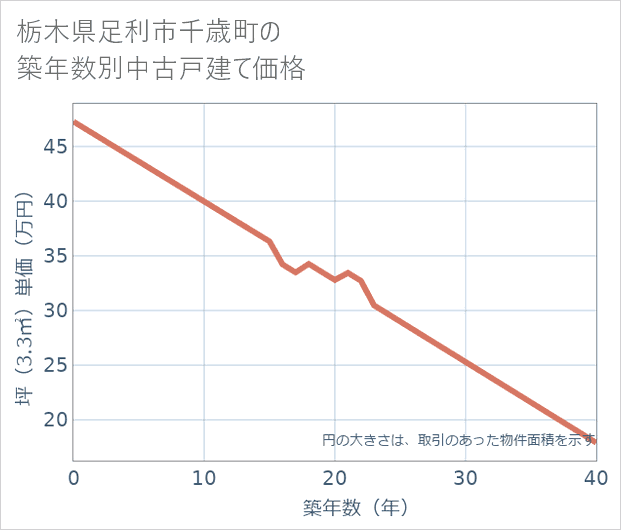 栃木県足利市千歳町の築年数別の中古戸建て坪単価