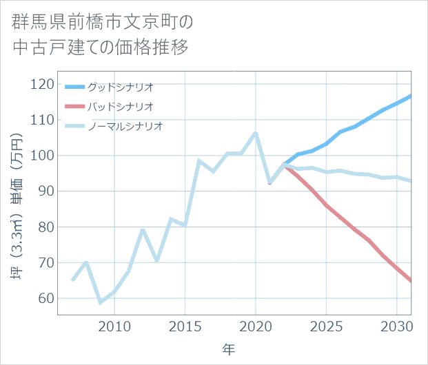 群馬県前橋市文京町の中古戸建て価格推移