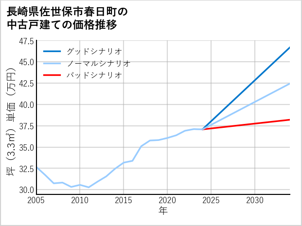 長崎県佐世保市春日町の中古戸建て価格推移