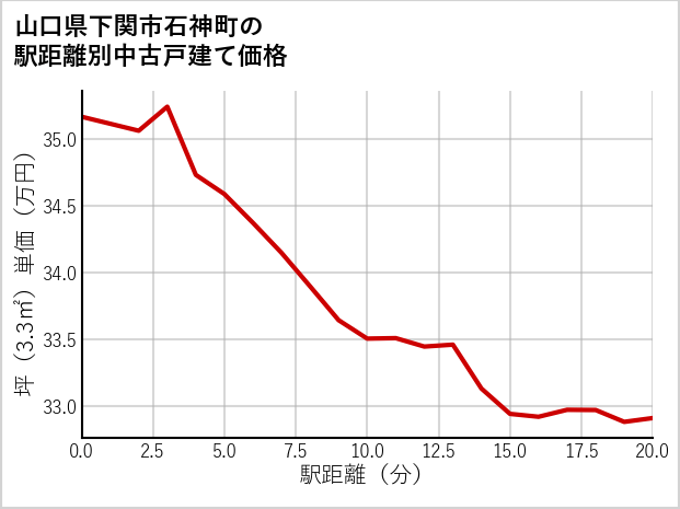 山口県下関市石神町の徒歩距離別の中古戸建て坪単価