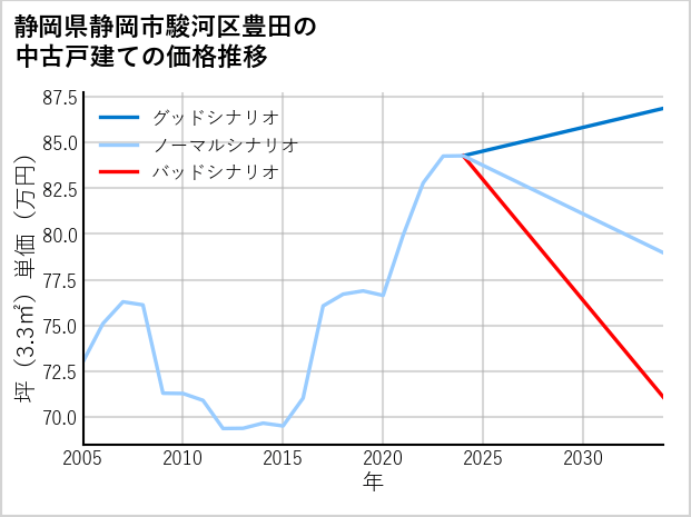 静岡県静岡市駿河区豊田の中古戸建て価格推移
