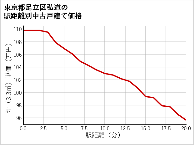 東京都足立区弘道の徒歩距離別の中古戸建て坪単価