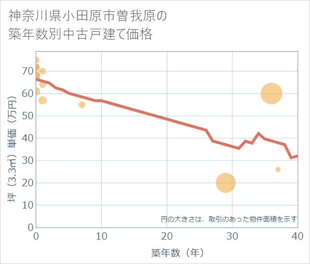 神奈川県小田原市曽我原の築年数別の中古戸建て坪単価
