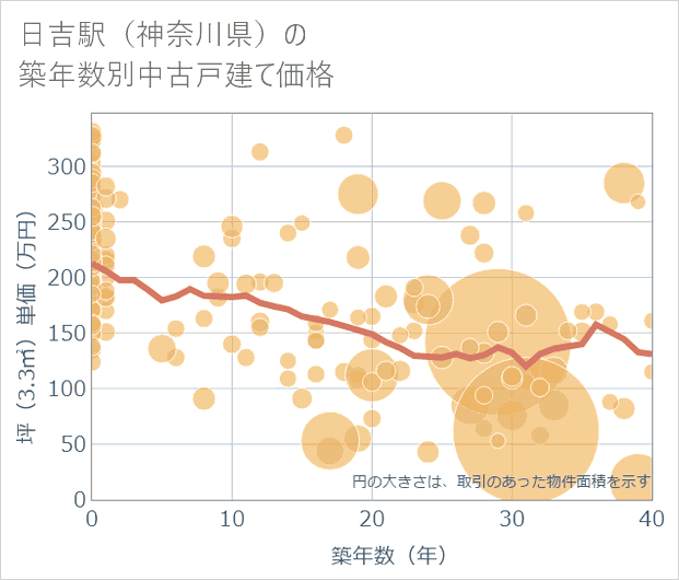 日吉駅(神奈川県)の築年数別の中古戸建て坪単価