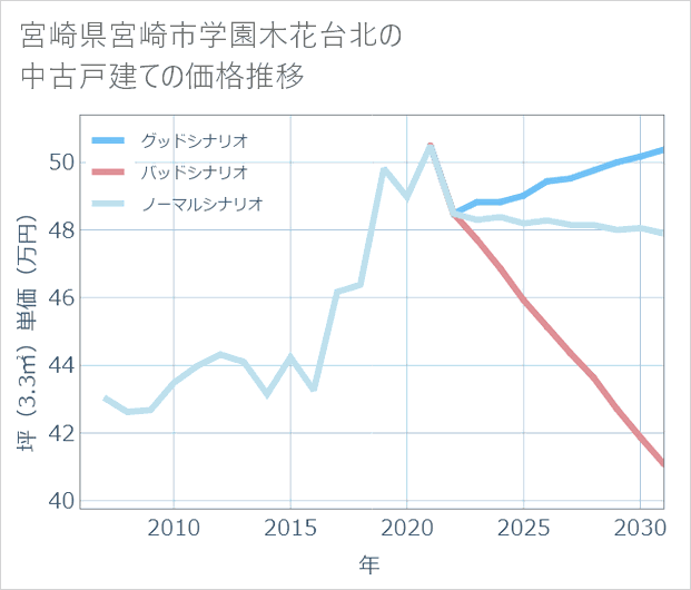 宮崎県宮崎市学園木花台北の中古戸建て価格推移