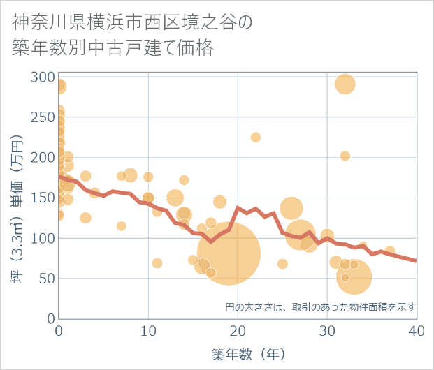神奈川県横浜市西区境之谷の築年数別の中古戸建て坪単価