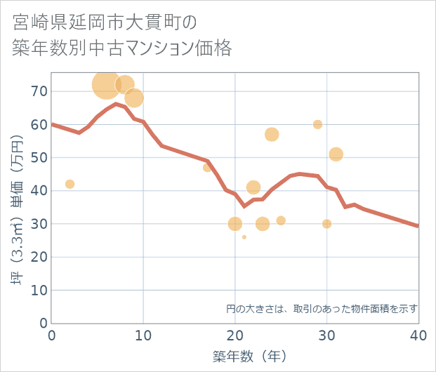宮崎県延岡市大貫町の築年数別の中古マンション坪単価