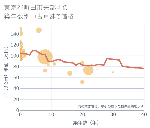 東京都町田市矢部町の築年数別の中古戸建て坪単価