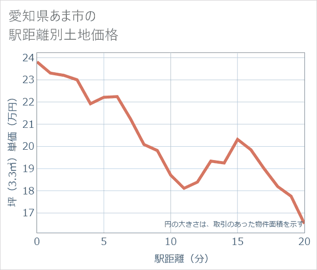 愛知県あま市の徒歩距離別の土地坪単価