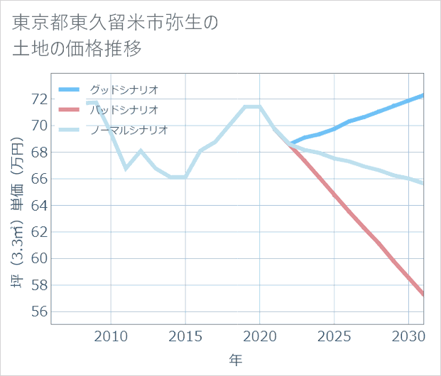 東京都東久留米市弥生の土地価格推移