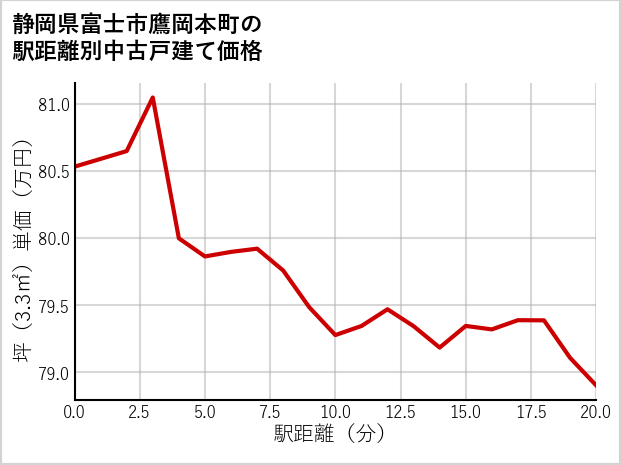静岡県富士市鷹岡本町の徒歩距離別の中古戸建て坪単価