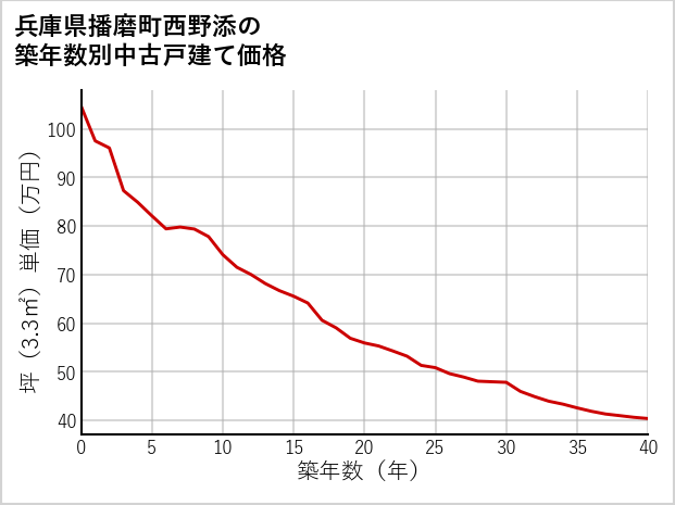 兵庫県播磨町西野添の築年数別の中古戸建て坪単価
