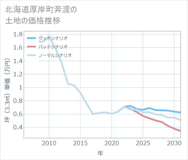 北海道厚岸町奔渡の土地価格推移