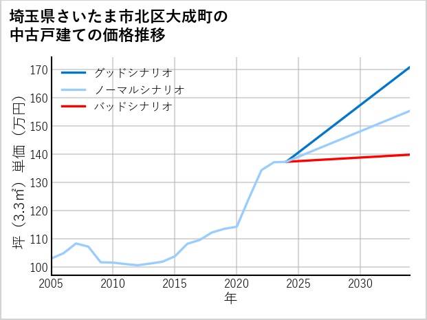 埼玉県さいたま市北区大成町の中古戸建て価格推移