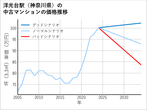 洋光台駅（神奈川県）の中古マンション価格推移
