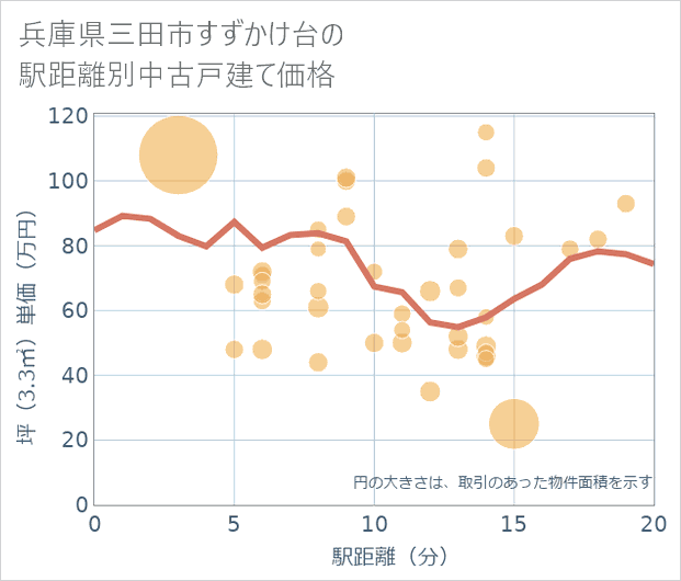 兵庫県三田市すずかけ台の徒歩距離別の中古戸建て坪単価