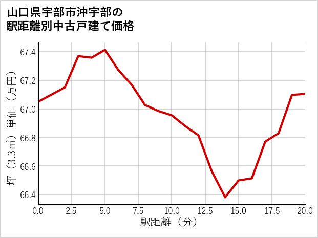 山口県宇部市沖宇部の徒歩距離別の中古戸建て坪単価