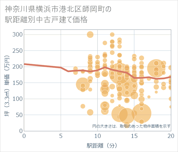 神奈川県横浜市港北区師岡町の徒歩距離別の中古戸建て坪単価