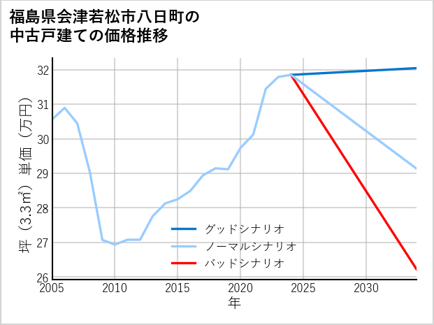 福島県会津若松市八日町の中古戸建て価格推移